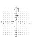 Graph the function. -  A)    B)    C)    D)   