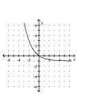 Graph the function. -  A)    B)    C)    D)   