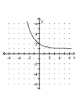 Graph the function. -  A)    B)    C)    D)   