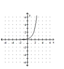 Graph the function. -  A)    B)    C)    D)   