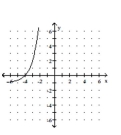 Graph the function. -  A)    B)    C)    D)   
