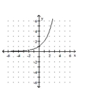Graph the function. -  A)    B)    C)    D)   