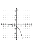 Graph the function. -  A)    B)    C)    D)   
