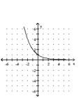 Graph the function. -  A)    B)    C)    D)   