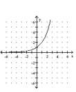 Graph the function. -  A)    B)    C)    D)   
