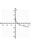 Graph the function. -  A)    B)    C)    D)   