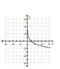 Graph the function. -  A)    B)    C)    D)   