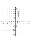 Graph the function. -  A)    B)    C)    D)   