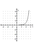 Graph the function. -  A)    B)    C)    D)   