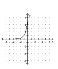 Graph the function. -  A)    B)    C)    D)   