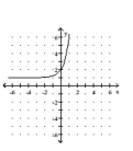 Graph the function. -  A)    B)    C)    D)   
