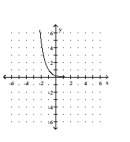 Graph the function. -  A)    B)    C)    D)   