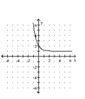 Graph the function. -  A)    B)    C)    D)   