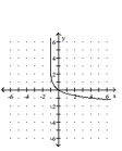 Graph the function. -  A)    B)    C)    D)   