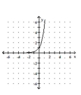 Graph the function. -  A)    B)    C)    D)   