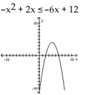 Identify the solution set to the inequality by inspecting the graph. -  A)    B)  [2, 6] C)    D)   