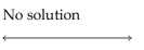 Solve the inequality. State the solution set in interval notation and graph it. -  A)    B)    C)    D)   