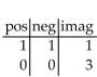 Use Descartes's rule of signs to discuss the possibilities for the roots of the equation. Do not solve the equation. -  A)    B)    C)    D)   