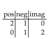 Use Descartes's rule of signs to discuss the possibilities for the roots of the equation. Do not solve the equation. -  A)    B)    C)    D)   