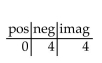 Use Descartes's rule of signs to discuss the possibilities for the roots of the equation. Do not solve the equation. -  A)    B)    C)    D)   