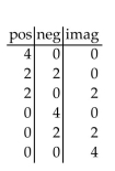 Use Descartes's rule of signs to discuss the possibilities for the roots of the equation. Do not solve the equation. --   A)    B)    C)    D)   