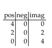 Use Descartes's rule of signs to discuss the possibilities for the roots of the equation. Do not solve the equation. --   A)    B)    C)    D)   