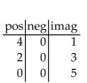 Use Descartes's rule of signs to discuss the possibilities for the roots of the equation. Do not solve the equation. -  A)    B)    C)    D)   