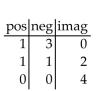 Use Descartes's rule of signs to discuss the possibilities for the roots of the equation. Do not solve the equation. --   A)    B)    C)    D)   