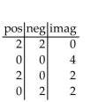 Use Descartes's rule of signs to discuss the possibilities for the roots of the equation. Do not solve the equation. --   A)    B)    C)    D)   