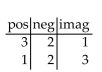Use Descartes's rule of signs to discuss the possibilities for the roots of the equation. Do not solve the equation. -  A)    B)    C)    D)   