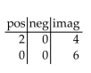 Use Descartes's rule of signs to discuss the possibilities for the roots of the equation. Do not solve the equation. -  A)    B)    C)    D)   
