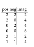 Use Descartes's rule of signs to discuss the possibilities for the roots of the equation. Do not solve the equation. -  A)    B)    C)    D)   