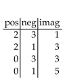 Use Descartes's rule of signs to discuss the possibilities for the roots of the equation. Do not solve the equation. -  A)    B)    C)    D)   