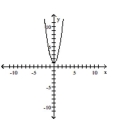 Discuss the symmetry of the graph of the polynomial function. -  A)  Symmetric about x-axis B)  None C)  Symmetric about origin D)  Symmetric about y-axis