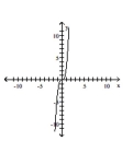 Discuss the symmetry of the graph of the polynomial function. -  A)  Symmetric about y-axis B)  Symmetric about x-axis C)  Symmetric about origin D)  None
