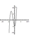 Discuss the symmetry of the graph of the polynomial function. -  A)  Symmetric about x-axis B)  Symmetric about y-axis C)  None D)  Symmetric about origin