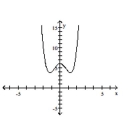 Discuss the symmetry of the graph of the polynomial function. -  A)  None B)  Symmetric about y-axis C)  Symmetric about origin D)  Symmetric about x-axis