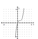 Sketch the graph of the polynomial function. -  A)    B)    C)    D)   