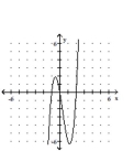 Sketch the graph of the polynomial function. -f(x)  = -3x(x - 2) (x + 1)    A)    B)    C)    D)   