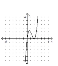 Sketch the graph of the polynomial function. -  A)    B)    C)    D)   