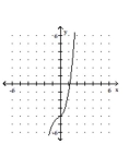 Sketch the graph of the polynomial function. -  A)    B)    C)    D)   