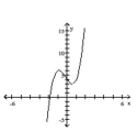 Find the equation that the given graph represents. -  A)    B)    C)    D)   