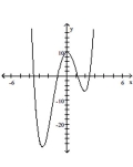 Find the equation that the given graph represents. -  A)    B)    C)    D)   