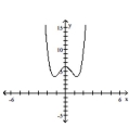 Find the equation that the given graph represents. -  A)    B)    C)    D)   