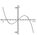 Find the equation that the given graph represents. -  A)    B)    C)    D)   
