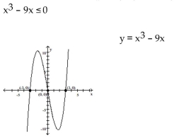 State the solution set to the inequality by reading the graph. -  A)  [0, 3] B)    C)    D)   