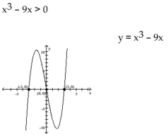 State the solution set to the inequality by reading the graph. -  A)    B)    C)    D)  (-3, 0) 