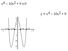 State the solution set to the inequality by reading the graph. -  A)    B)    C)    D)   