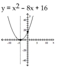 Find the equation and sketch the graph of the function. -A quadratic function with x-intercept (4, 0)  and y-intercept (0, 16) .   A)    B)    C)    D)   