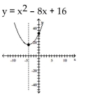 Find the equation and sketch the graph of the function. -A quadratic function with x-intercept (4, 0)  and y-intercept (0, 16) .   A)    B)    C)    D)   